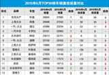 2015年5月TOP30轎車銷量投訴量對應(yīng)點評