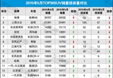 2015年5月TOP30SUV銷量投訴量對應(yīng)點評