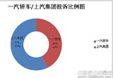 2013年一汽轎車/上汽集團質量服務對比分析