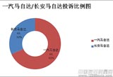 2013年一汽/長安馬自達質量服務對比分析