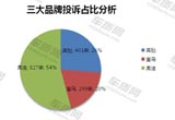 2015年奔馳/寶馬/奧迪質(zhì)量服務(wù)對(duì)比分析