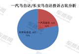一汽馬自達(dá)/長安馬自達(dá)質(zhì)量服務(wù)對比分析