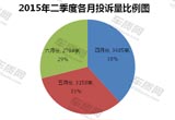 2015年二季度汽車投訴分析報(bào)告