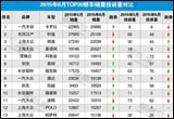 2015年6月TOP30轎車銷量投訴量對應(yīng)點評