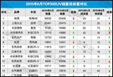 2015年6月TOP30SUV銷量投訴量對應(yīng)點評