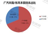 2015年廣汽本田/東風(fēng)本田質(zhì)量服務(wù)對(duì)比分析