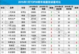 2015年7月TOP30轎車銷量投訴量對應(yīng)點評