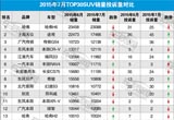 2015年7月TOP30SUV銷量投訴量對應(yīng)點評